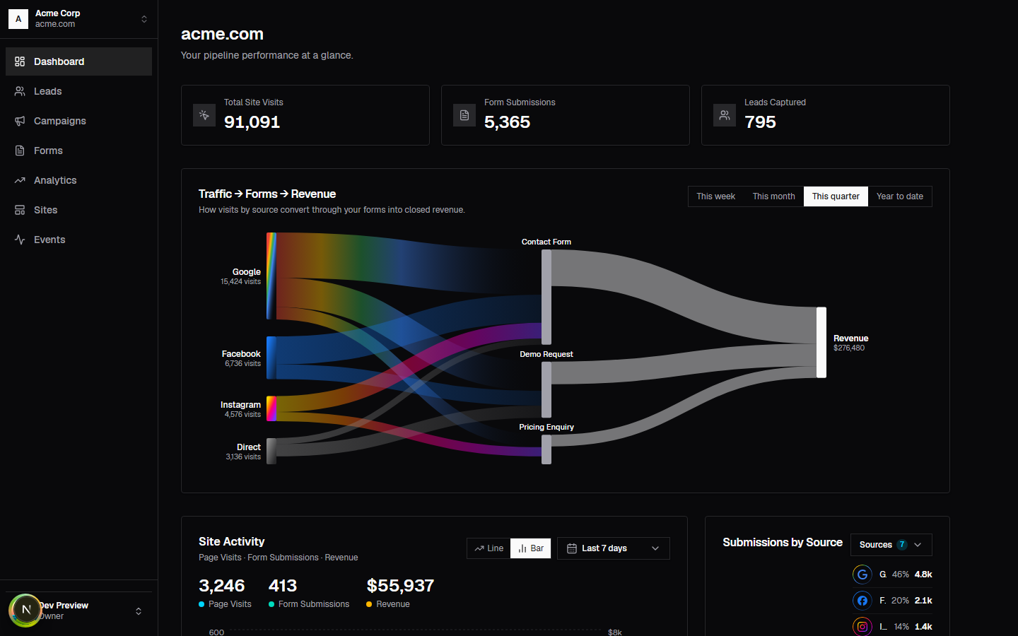 Trakt dashboard showing a Traffic to Forms to Revenue flow diagram with source, form, and revenue nodes